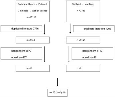 Different dose series of human papillomavirus vaccine in young females: a pair-wise meta-analysis and network meta-analysis from randomized controlled trials